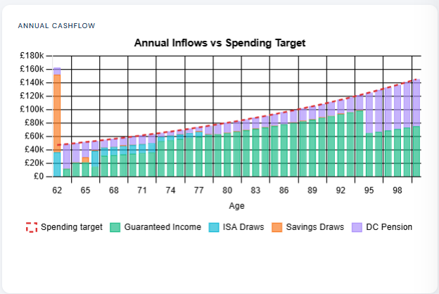 Annual Cashflow chart