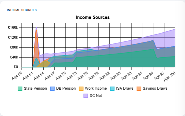 Income Sources chart