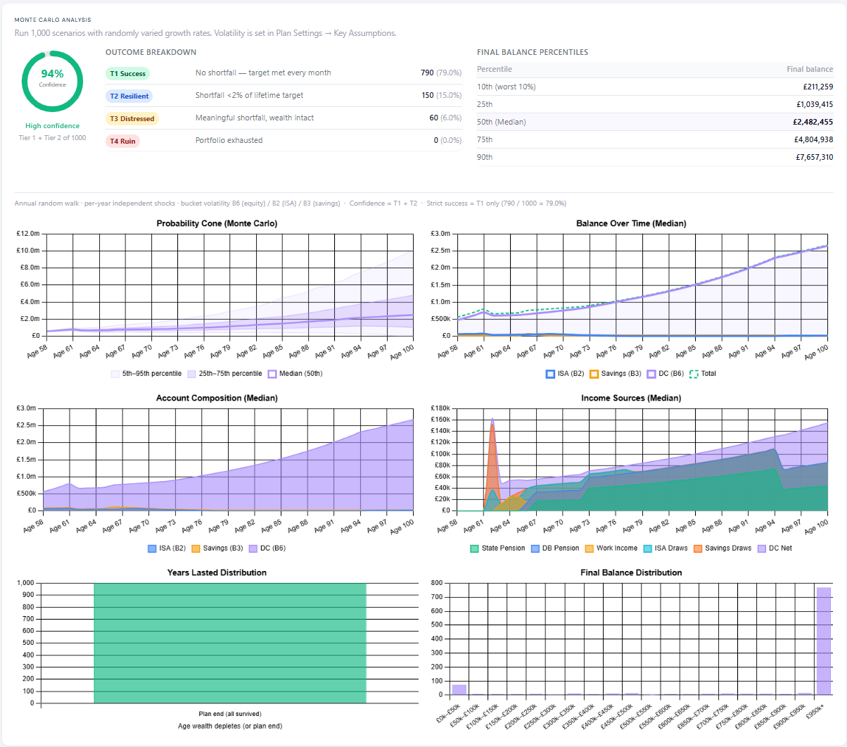 Full Monte Carlo dashboard