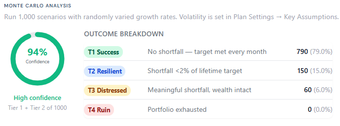 Confidence dial and outcome breakdown