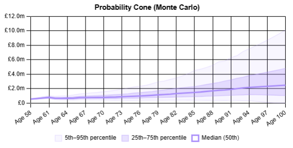 Probability cone chart